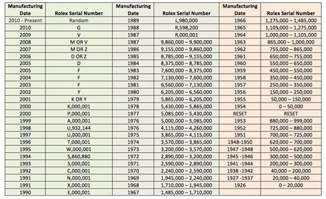 rolex serial number year by year